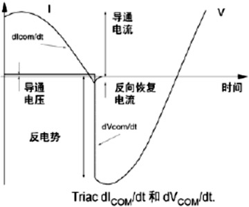 切換時的電流及電壓變化