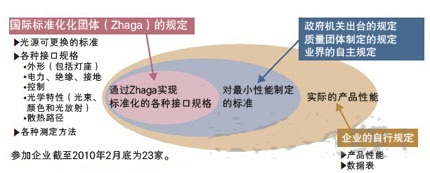 圖1：壽命和質量沒有納入標準化條目