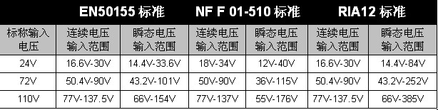 表1：幾種鐵路標(biāo)準(zhǔn)中輸入電壓范圍的規(guī)范要求