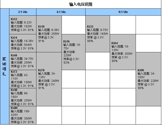 表2：SynQor新工業(yè)級(jí)產(chǎn)品InQor系列，其功率等級(jí)和效率是標(biāo)稱輸入電壓和輸入電壓范圍的函數(shù)