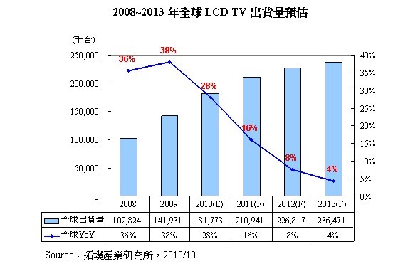 2008~2013年全球LCD TV出貨量預估