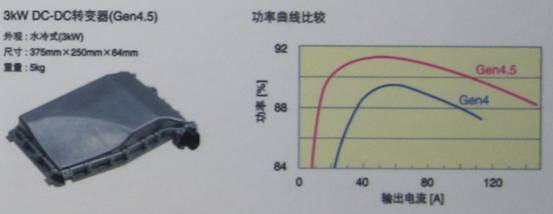 TDK混合動力汽車用4.5代DC-DC轉(zhuǎn)換器具有高達3KW的功率，效率高達94%