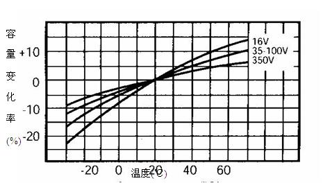 典型的電容量隨頻率變化圖