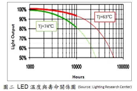 LED溫度越高，壽命越低