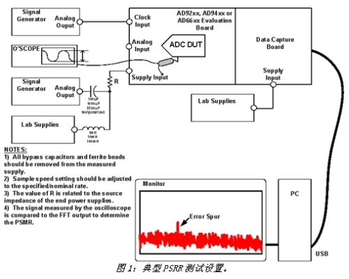 在系統(tǒng)板上測(cè)量ADC PSRR的設(shè)置