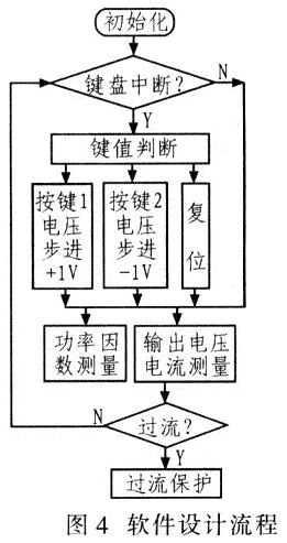 系統(tǒng)軟件設(shè)計(jì)流程如圖4所示。