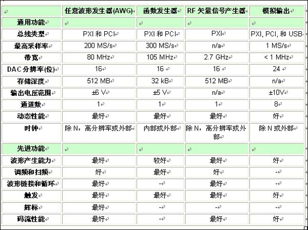 表1：各類(lèi)信號(hào)源的特性和功能比較一覽表。 