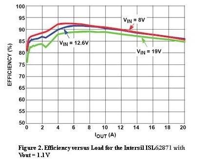  圖2，Intersil ISL62871的負(fù)載與效率曲線，Vout=1.1V