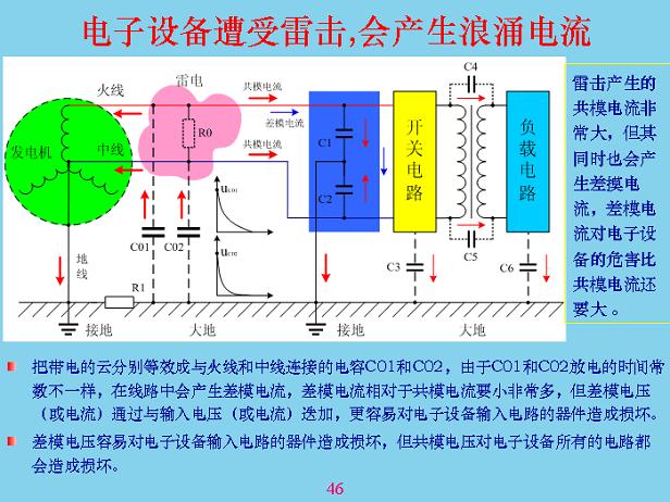 電子設(shè)備遭受雷擊，會產(chǎn)生浪涌電流