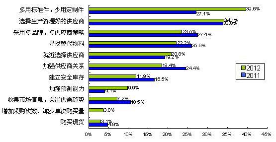 圖5多用通用件、少用定制件是最普遍的采購風險應(yīng)對措施