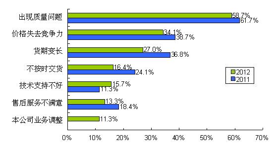 圖9 質(zhì)量、價格、貨期問題是導致供應(yīng)商降級的主要因素
