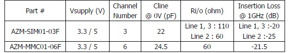 表1：晶焱科技應(yīng)用于SIM卡及MMC/SD卡的電磁干擾濾波器的基本特性參數(shù)。