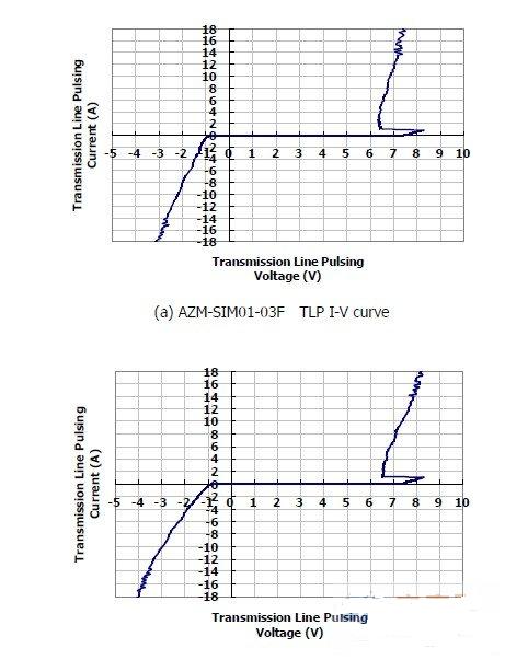圖1：晶焱科技推出的AZM-SIM01-03F及AZM-MMC01-06F電磁干擾濾波器：在17A所對應(yīng)的箝位電壓均小于8.5V。