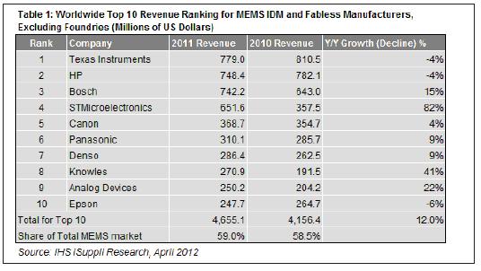 2011年，最大的10家MEMS廠商的合計營業(yè)收入為47億美元