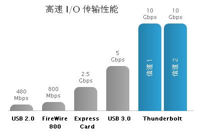 卓越的性能和可擴(kuò)展性，成就非凡的速度和智慧