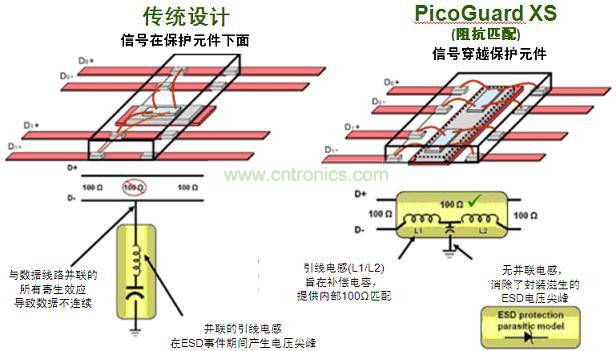 圖2：傳統(tǒng)ESD保護(hù)設(shè)計(jì)方法與PicoGuard XS比較。