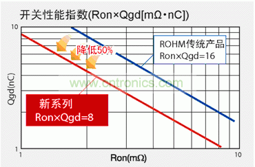 圖1：與羅姆傳統(tǒng)產(chǎn)品相比，新產(chǎn)品FOM數(shù)值可降低50％