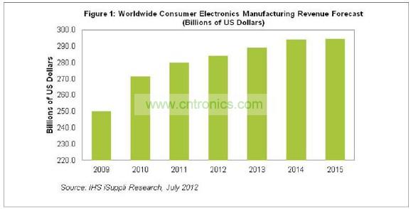 2015年消費電子營業(yè)收入將達到2945億美元，僅比2014年的預(yù)期水平2942億美元微增0.1%。