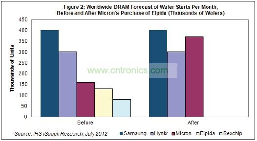 Hynix和美光都將繼續(xù)尾隨在DRAM市場龍頭三星電子的后面。三星也是韓國廠商，每月產(chǎn)能是40萬片初制晶圓