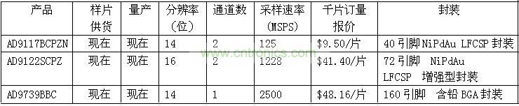 報(bào)價(jià)、供貨與配套產(chǎn)品