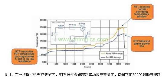 在一次慢性熱失控情況下，RTP 器件會(huì)跟蹤功率場(chǎng)效應(yīng)管溫度，直到它在200°C時(shí)斷開電路