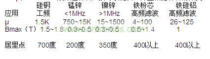 μ和Bmax，一般磁性材料廠家可以提供，并且根據(jù)材料的分類，我們也可以大概的知道范圍