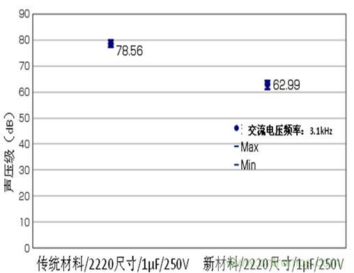 聲壓級比較