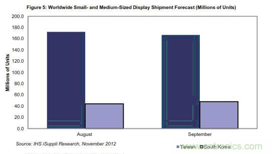 圖5：全球中小顯示器出貨量預(yù)測(按百萬計) 