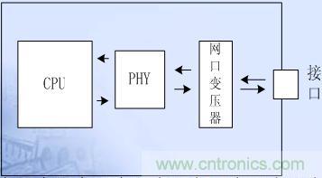 電路模塊沿信號流向直線放置