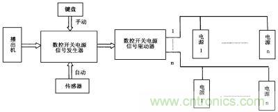 數(shù)控開關(guān)電源信號控制流程圖