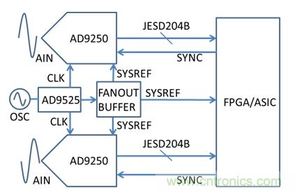 基于AD9250、AD9525和FPGA的系統(tǒng)示意圖