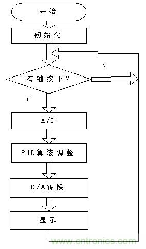 主程序流程圖