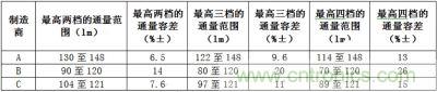 相同LED所具有的最高兩檔、三檔、四檔光通量分檔下的容差值