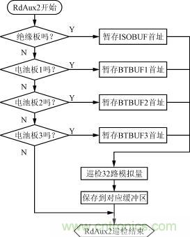 絕緣、電池檢測板的巡檢流程圖