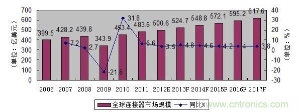 圖1： 2006-2017年全球連接器市場規(guī)模發(fā)展趨勢與預測