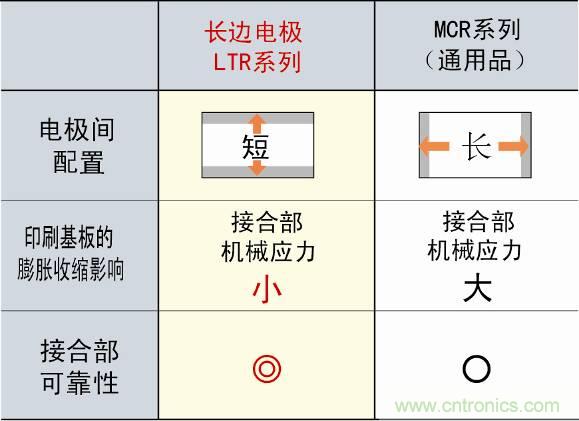 圖3：采用長(zhǎng)邊電極構(gòu)造，提高可靠性