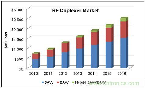 在WCDMA的增長和LTE網(wǎng)絡部署的帶動下，蜂窩終端的射頻雙工器的市場將在2016年達到25億美元