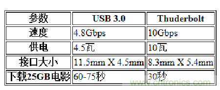 USB3.0、雷電、閃電，熱評高速接口群雄爭霸