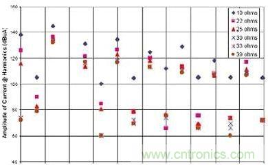 選用不同的終端匹配電阻時，有用信號諧波電流的幅度與頻率的關(guān)系