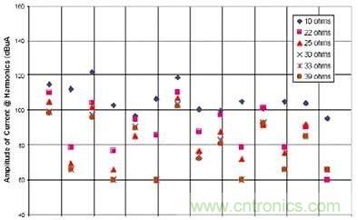 選用不同的終端匹配電阻時，有用信號諧波電流的幅度與頻率的關(guān)系（1~2GHz）