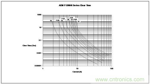 時間/電流特性曲線最好地描繪了保險絲的過載性能，供設(shè)計師選用保險絲規(guī)格時主要的參考