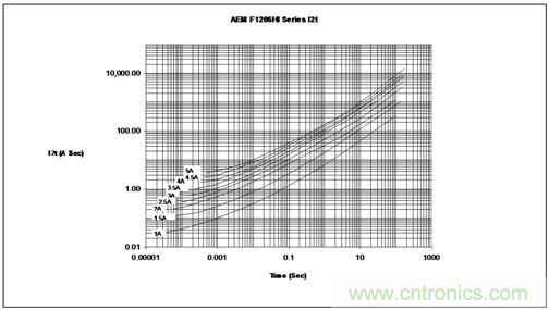 能量/時間曲線最好地描繪了保險絲的熔化熱能變化情況，供設(shè)計師選用保險絲耐脈沖能力時主要的參考