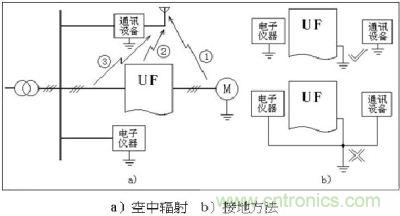 空中輻射與接地空中輻射與接地