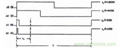 占空比與灰度控制數(shù)據(jù)位關(guān)系