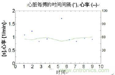 通過(guò)心率變動(dòng)均數(shù)計(jì)算心臟搏動(dòng)的間隔時(shí)間和心率變異度（HRV）