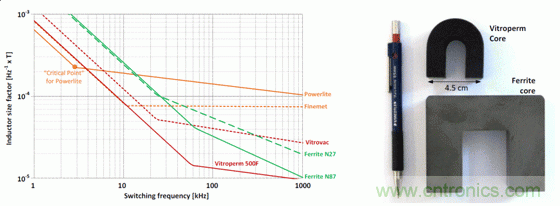用作頻率函數的不同芯材的電感器大小，以及與 Vitroperm 和鐵氧體磁芯的大小比較