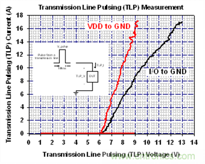 利用傳輸線脈沖產生系統(tǒng)(TLP)量測AZ1065系列產品的電流對電壓曲線