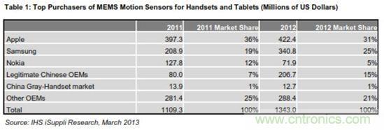圖示：手機(jī)與平板電腦MEMS動作傳感器主要買家(金額以百萬美元計)