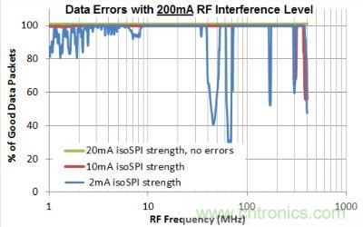 RF Frequency：RF 頻率