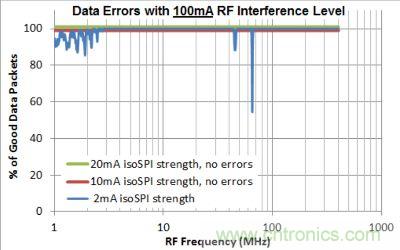 圖6：isoSPI抗RF干擾能力